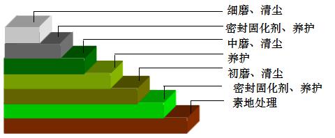 密封固化剂地坪施工工艺